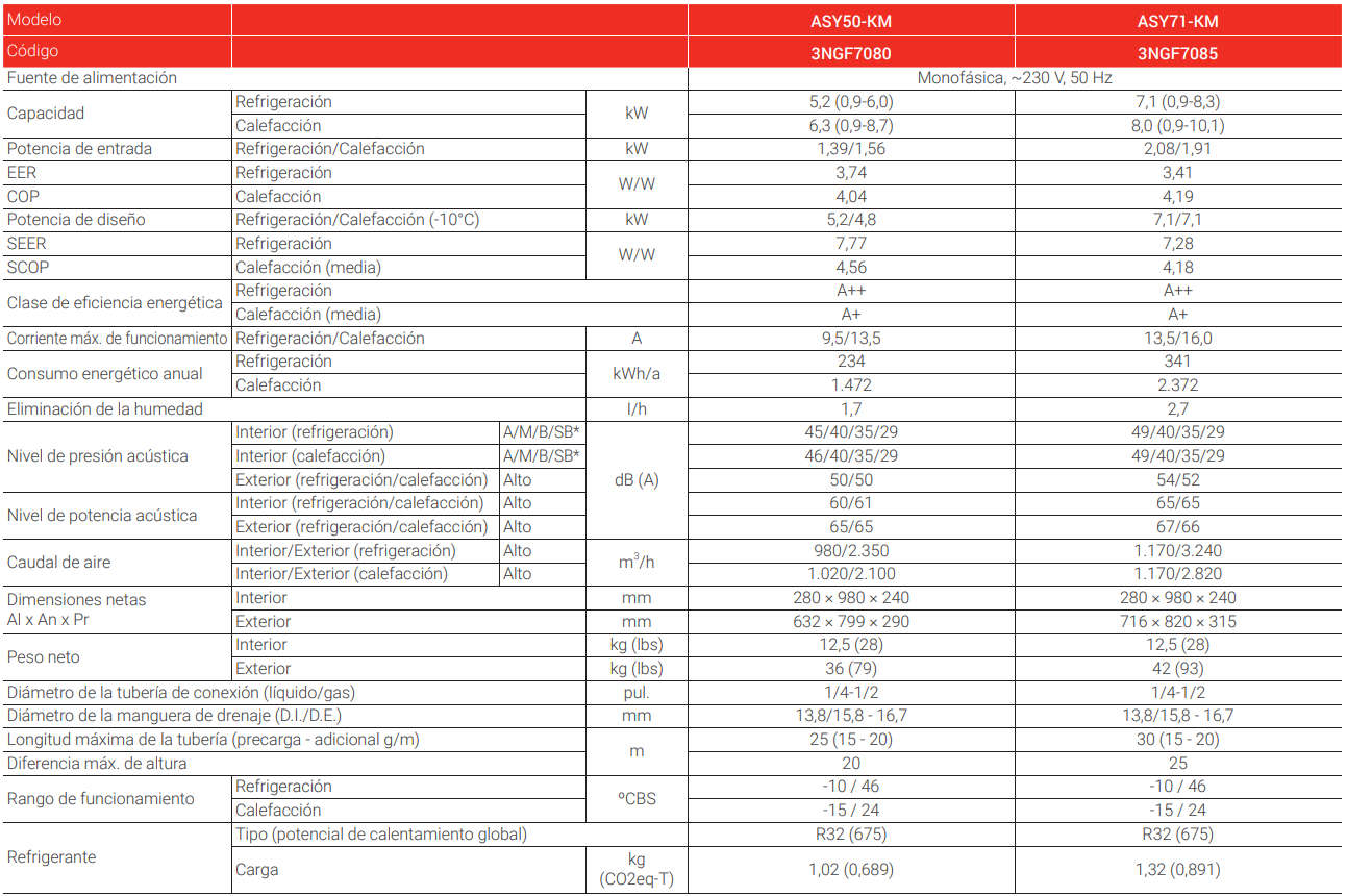 Especificaciones Técnicas del Aire Acondicionado FUJITSU ASY 50 KM